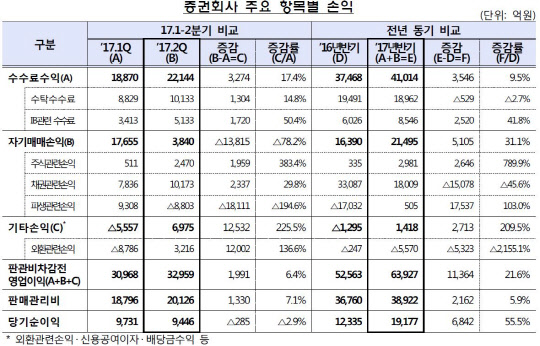 금융감독원 제공.